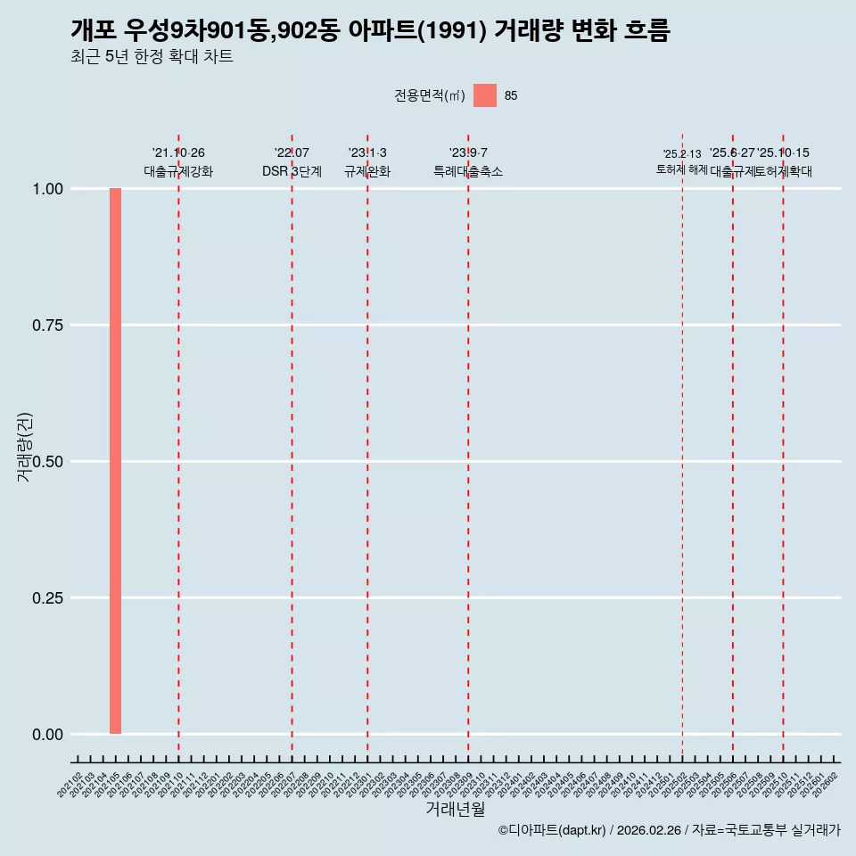 개포 우성9차901동,902동 아파트(1991) 거래량 변화 흐름
