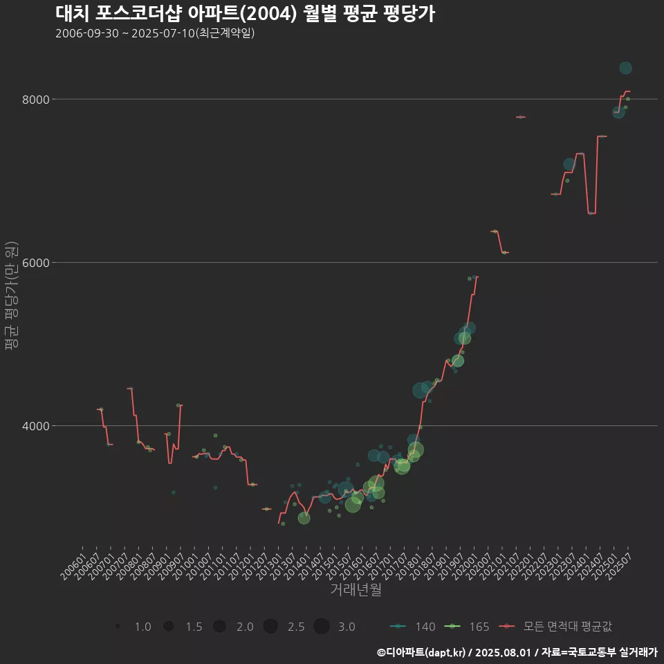 대치 포스코더샵 아파트(2004) 월별 평균 평당가