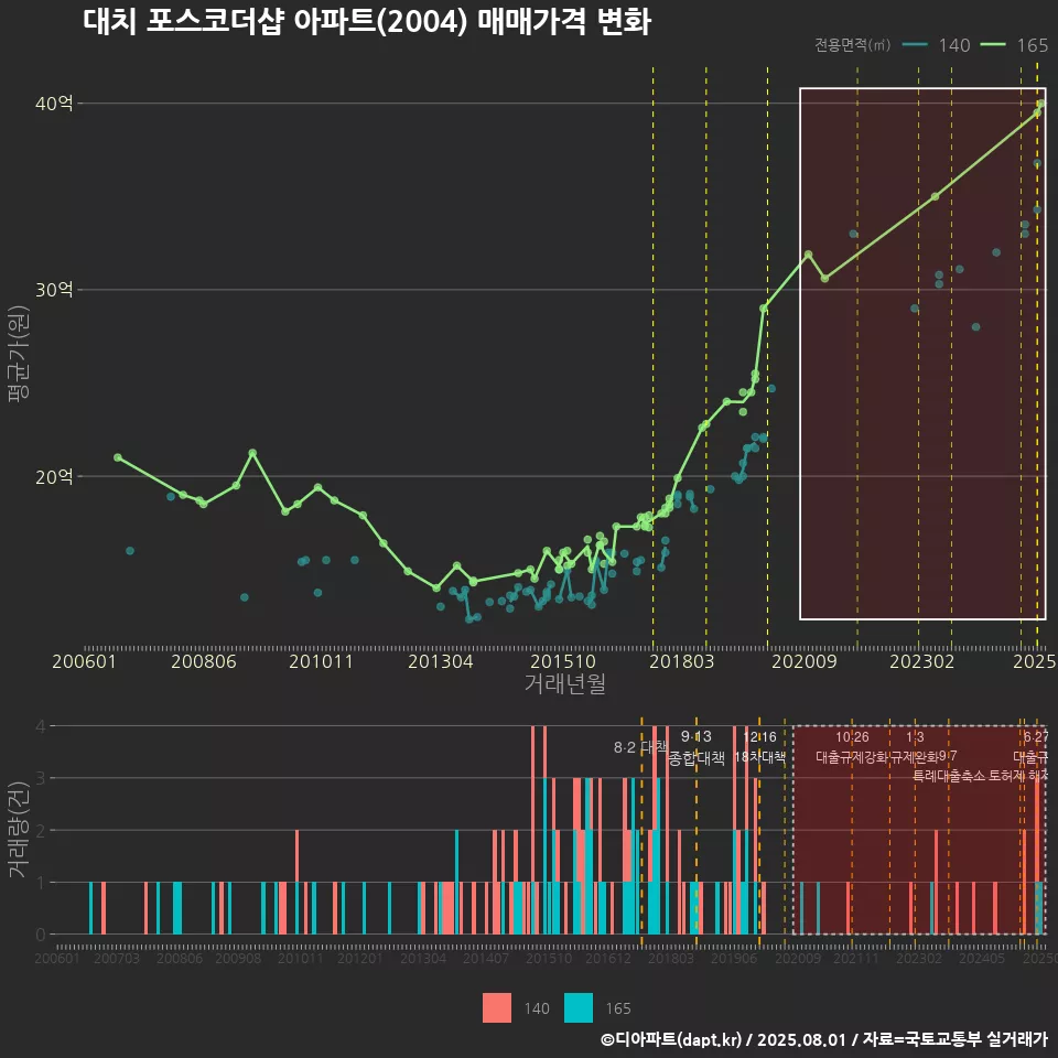 대치 포스코더샵 아파트(2004) 매매가격 변화