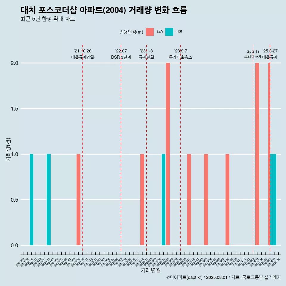 대치 포스코더샵 아파트(2004) 거래량 변화 흐름