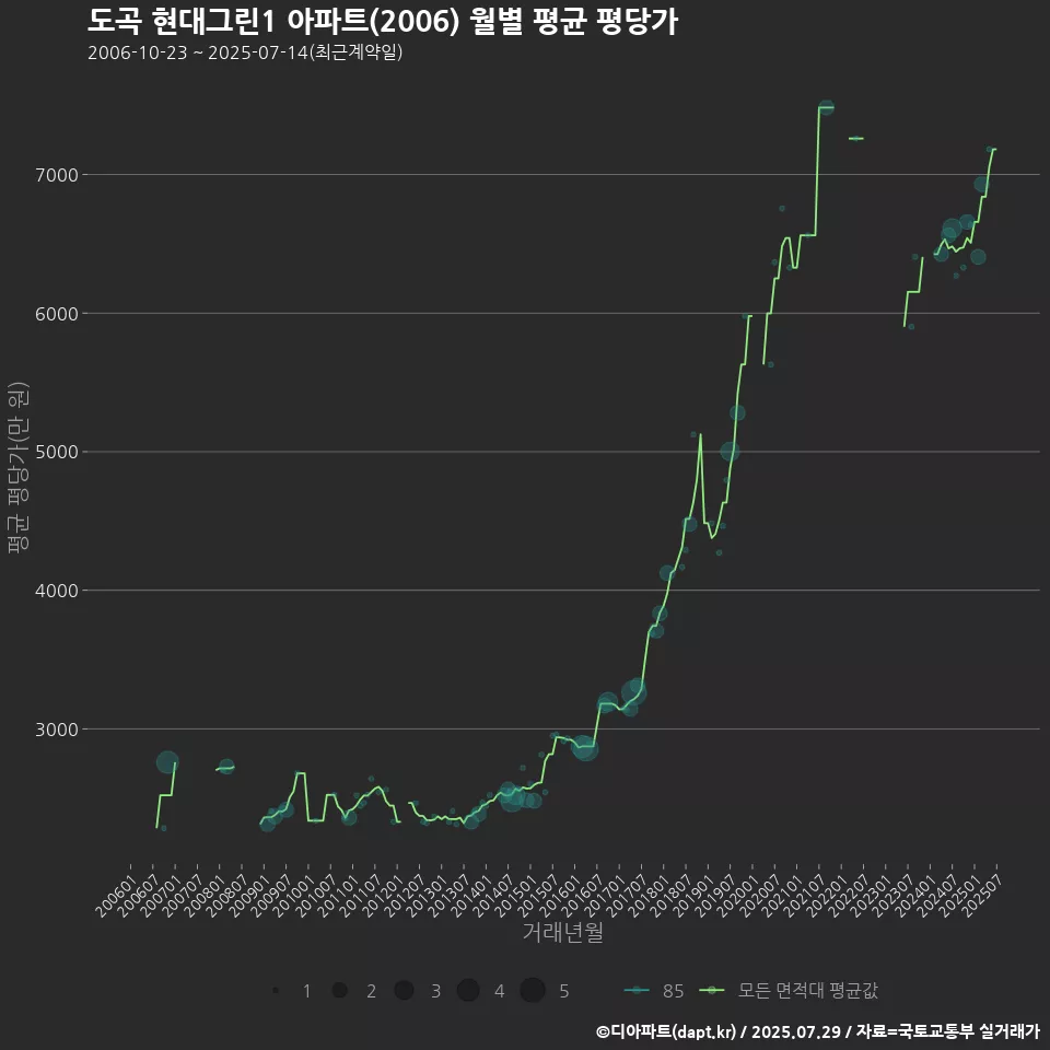 도곡 현대그린1 아파트(2006) 월별 평균 평당가