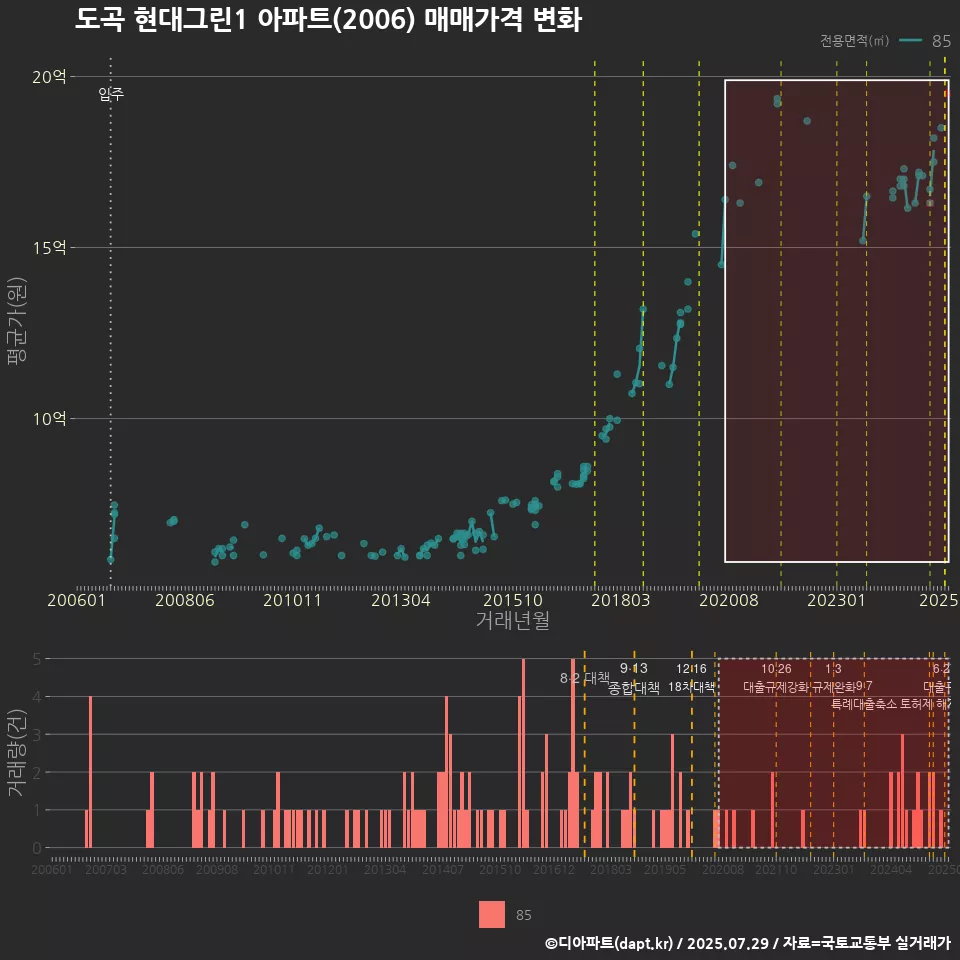 도곡 현대그린1 아파트(2006) 매매가격 변화