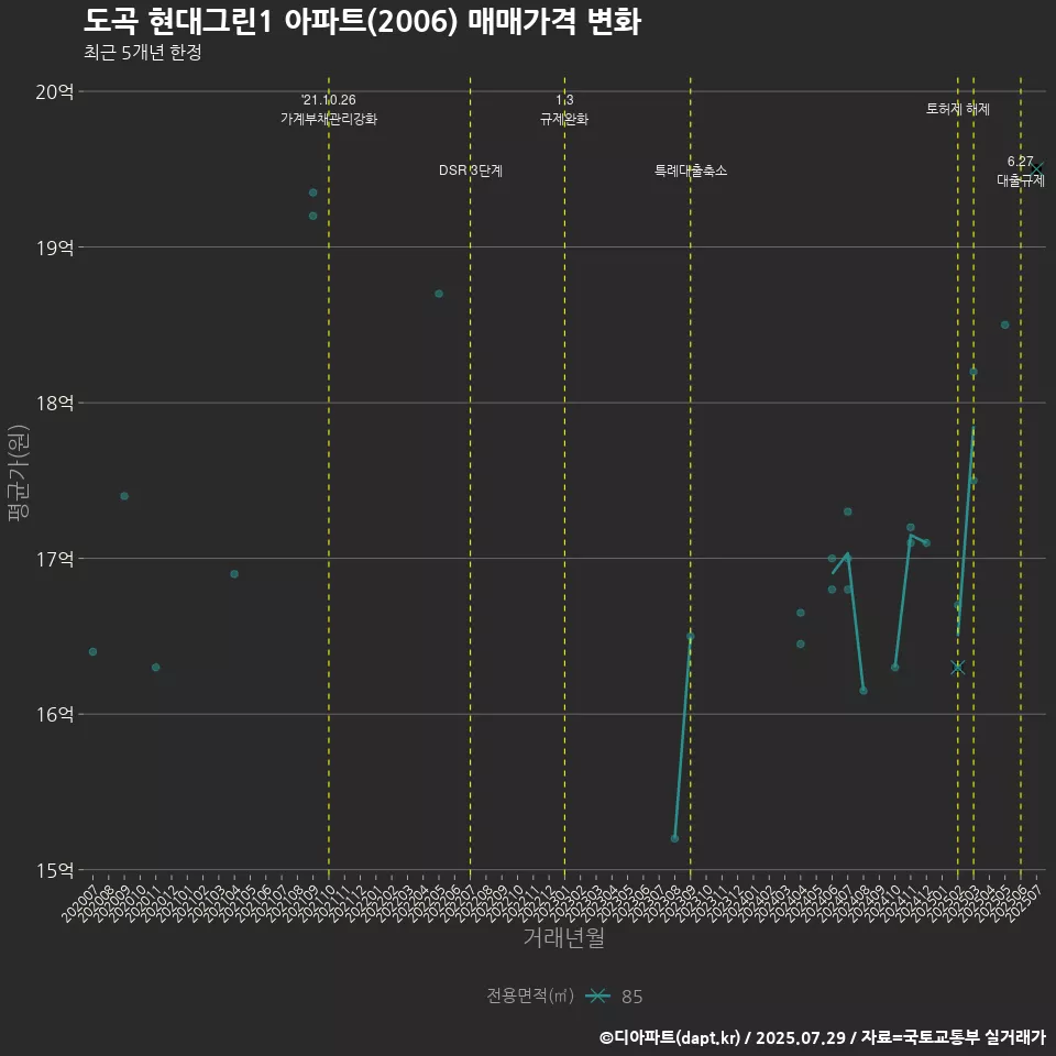 도곡 현대그린1 아파트(2006) 매매가격 변화