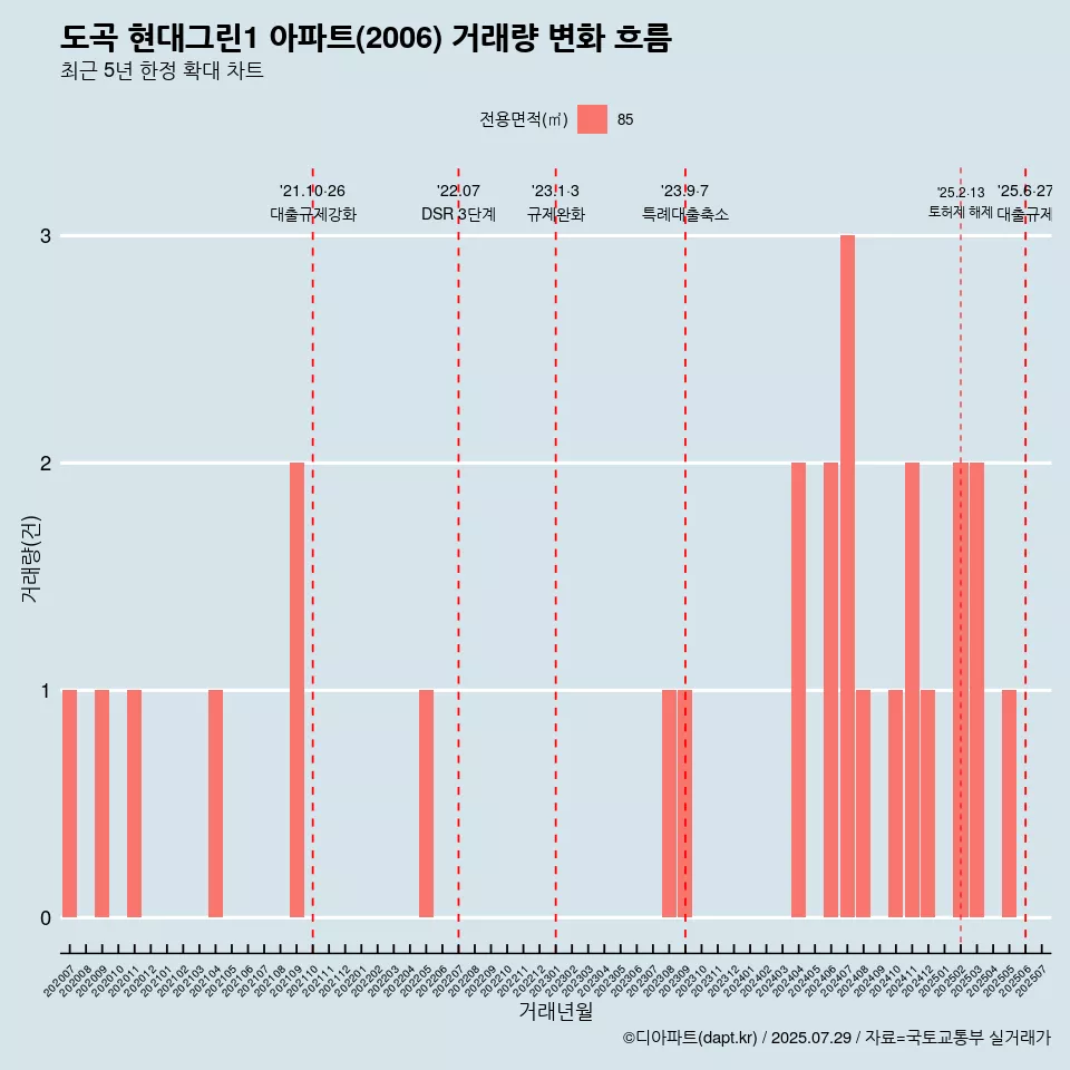 도곡 현대그린1 아파트(2006) 거래량 변화 흐름