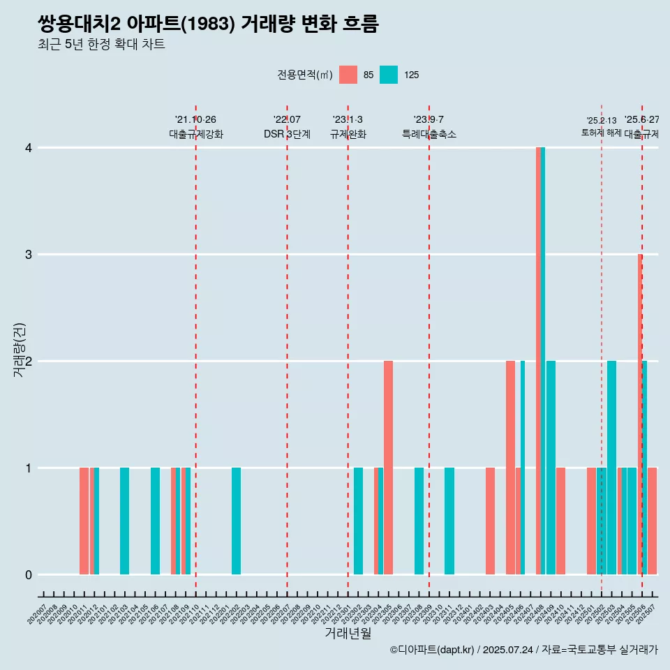 쌍용대치2 아파트(1983) 거래량 변화 흐름
