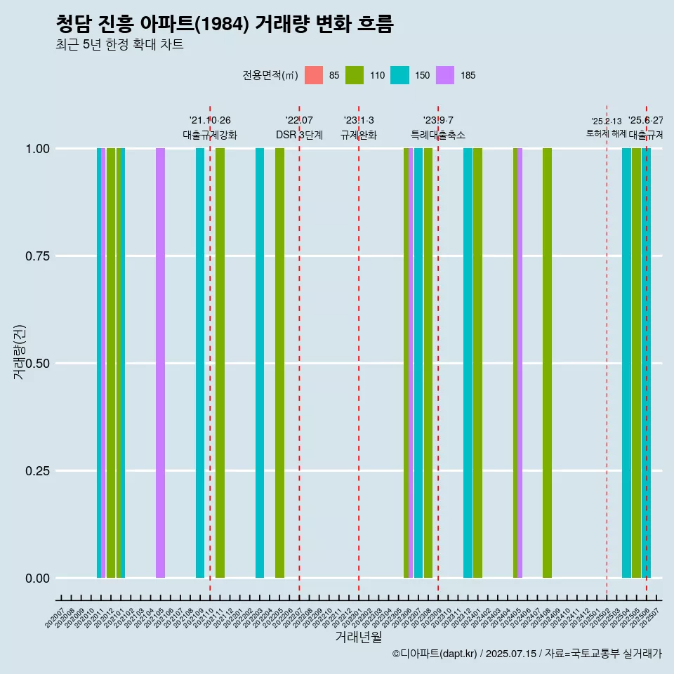 청담 진흥 아파트(1984) 거래량 변화 흐름