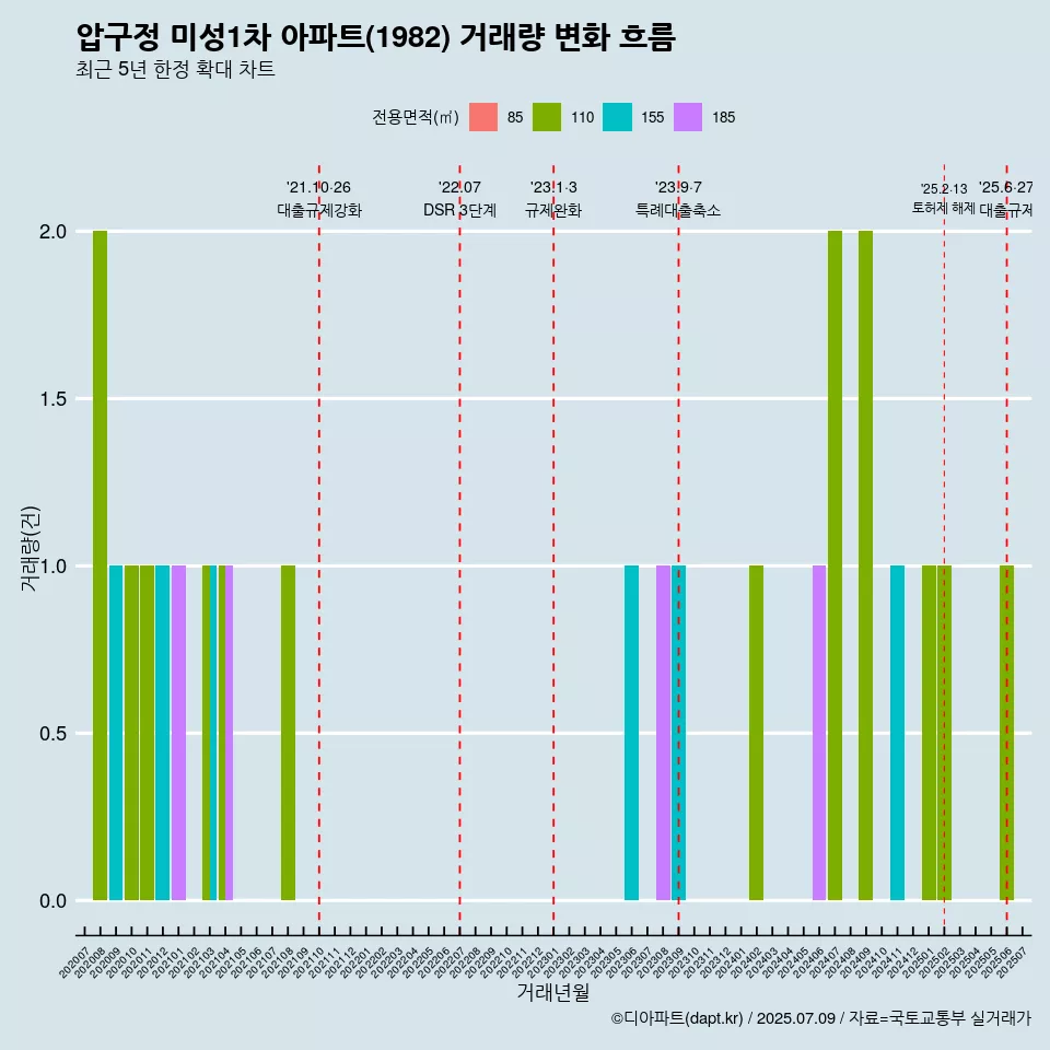 압구정 미성1차 아파트(1982) 거래량 변화 흐름