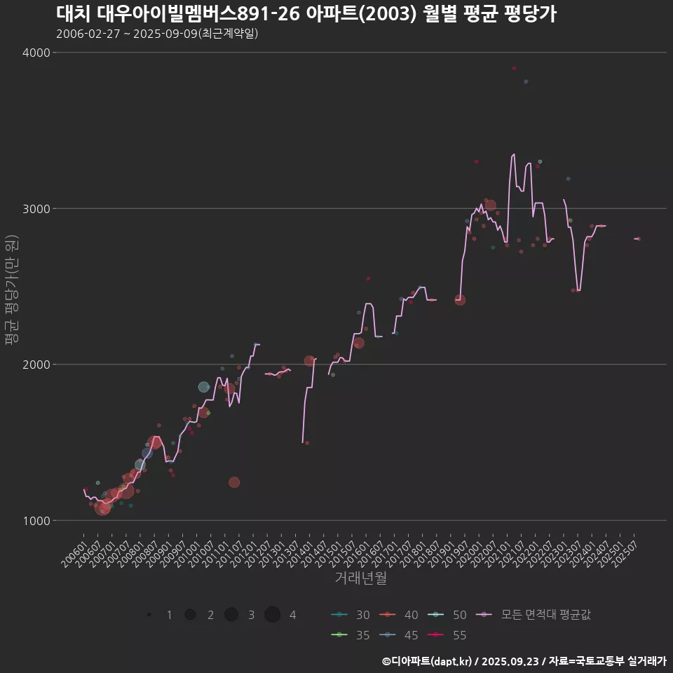 대치 대우아이빌멤버스891-26 아파트(2003) 월별 평균 평당가