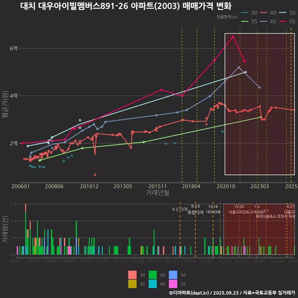 대치 대우아이빌멤버스891-26 아파트(2003) 매매가격 변화