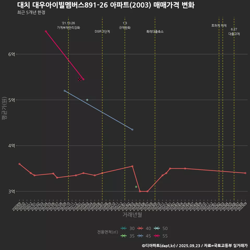 대치 대우아이빌멤버스891-26 아파트(2003) 매매가격 변화