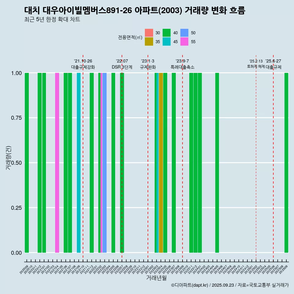 대치 대우아이빌멤버스891-26 아파트(2003) 거래량 변화 흐름