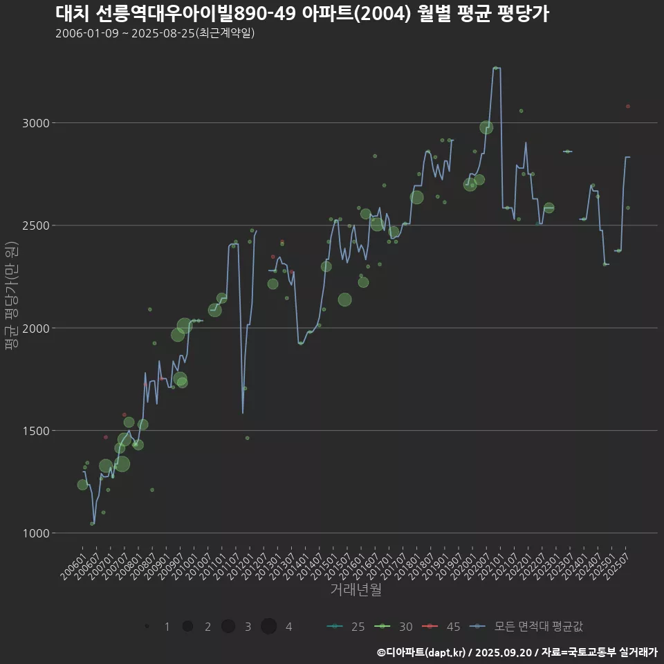 대치 선릉역대우아이빌890-49 아파트(2004) 월별 평균 평당가