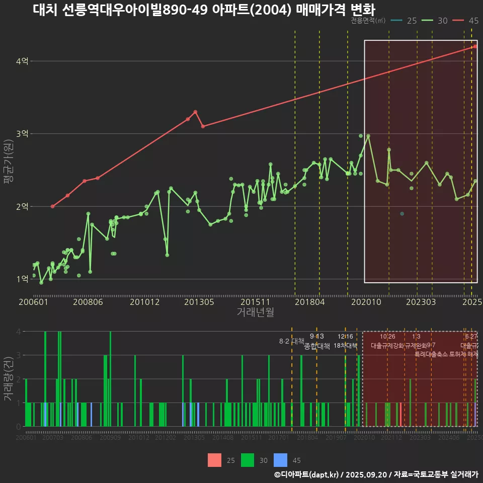 대치 선릉역대우아이빌890-49 아파트(2004) 매매가격 변화