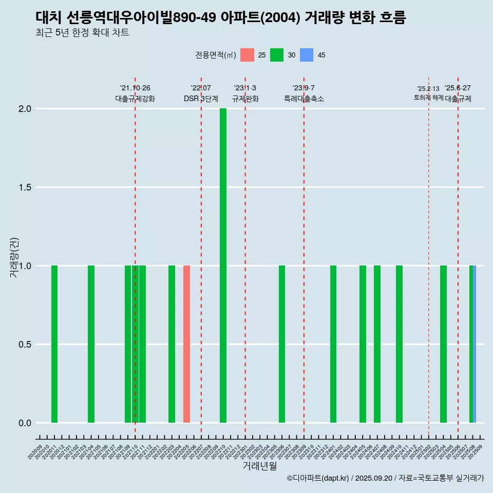 대치 선릉역대우아이빌890-49 아파트(2004) 거래량 변화 흐름