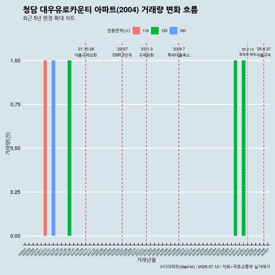 청담 대우유로카운티 아파트(2004) 거래량 변화 흐름
