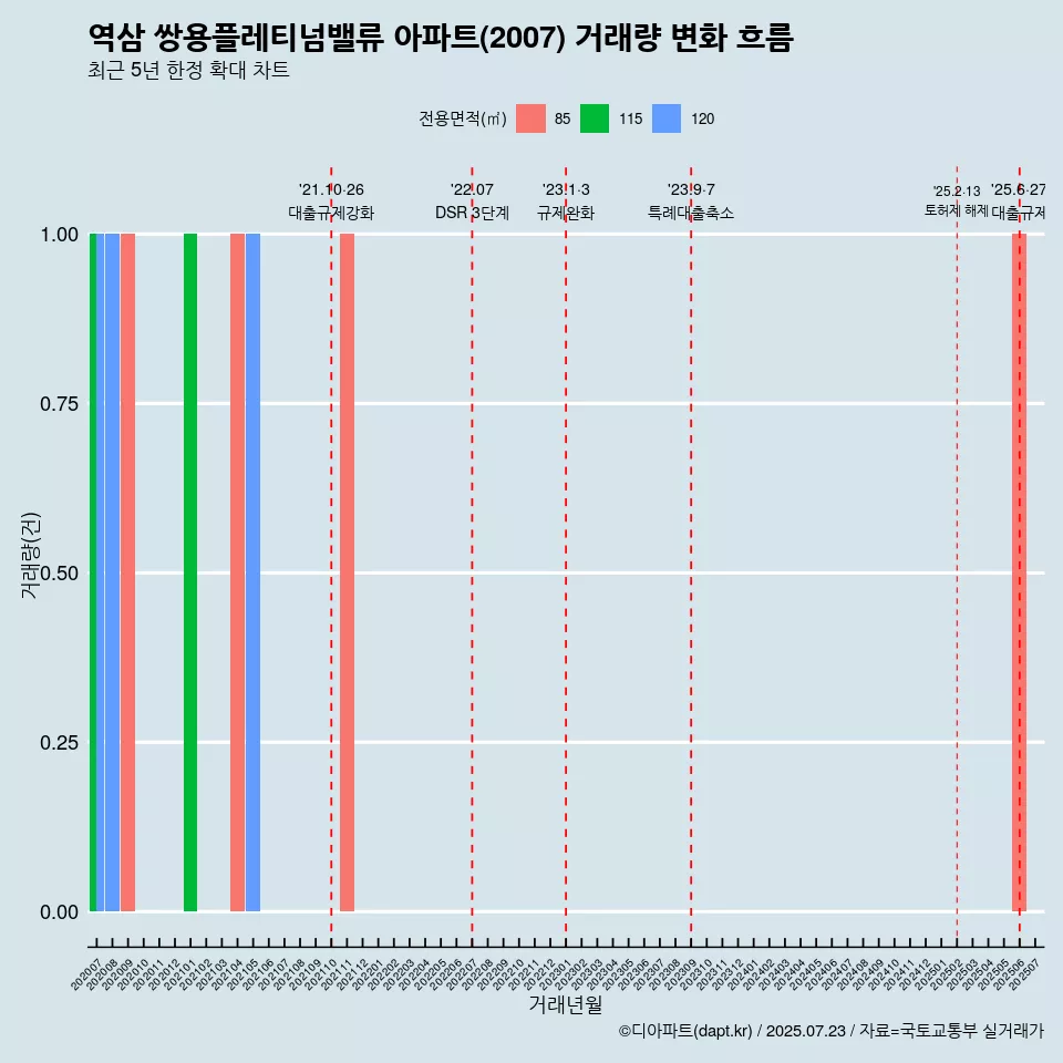 역삼 쌍용플레티넘밸류 아파트(2007) 거래량 변화 흐름