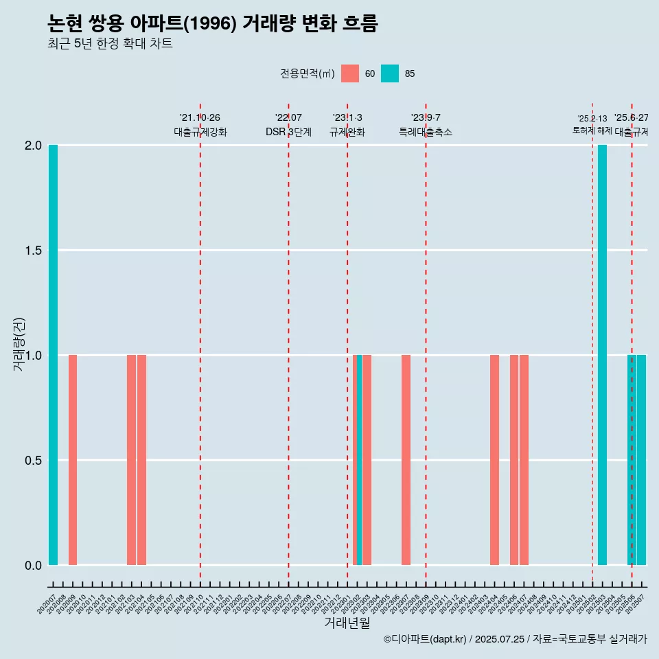 논현 쌍용 아파트(1996) 거래량 변화 흐름
