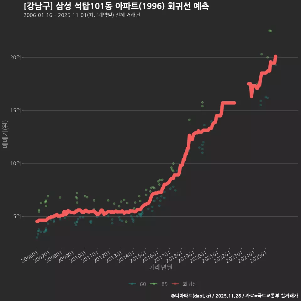 [강남구] 삼성 석탑101동 아파트(1996) 회귀선 예측