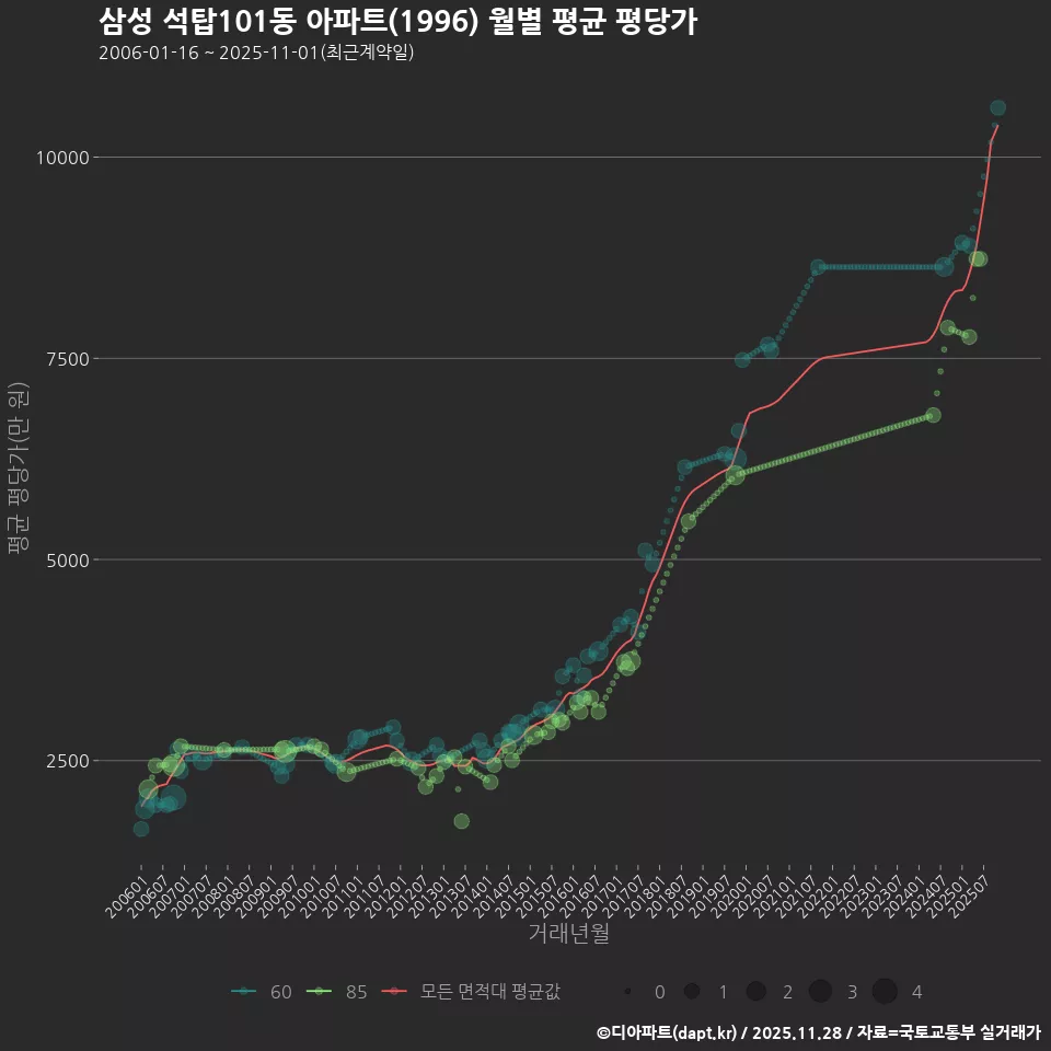 삼성 석탑101동 아파트(1996) 월별 평균 평당가