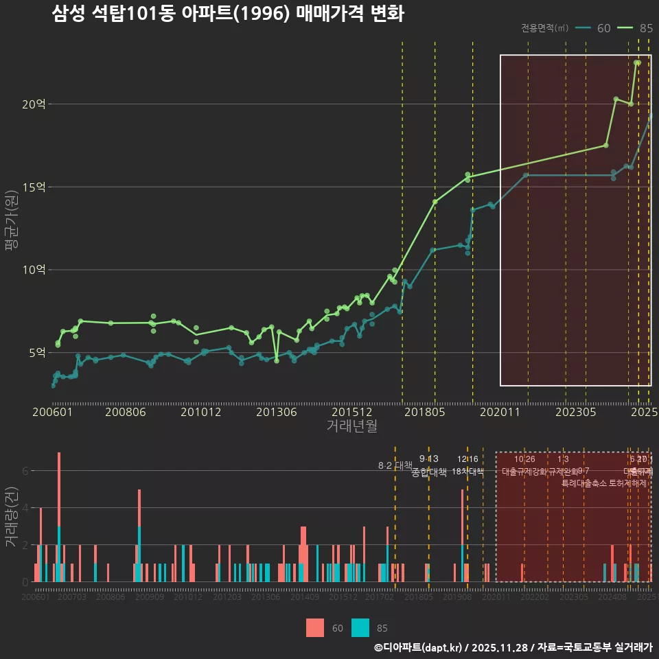 삼성 석탑101동 아파트(1996) 매매가격 변화