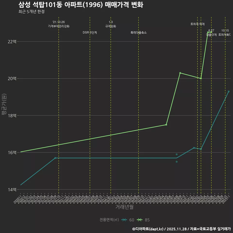 삼성 석탑101동 아파트(1996) 매매가격 변화