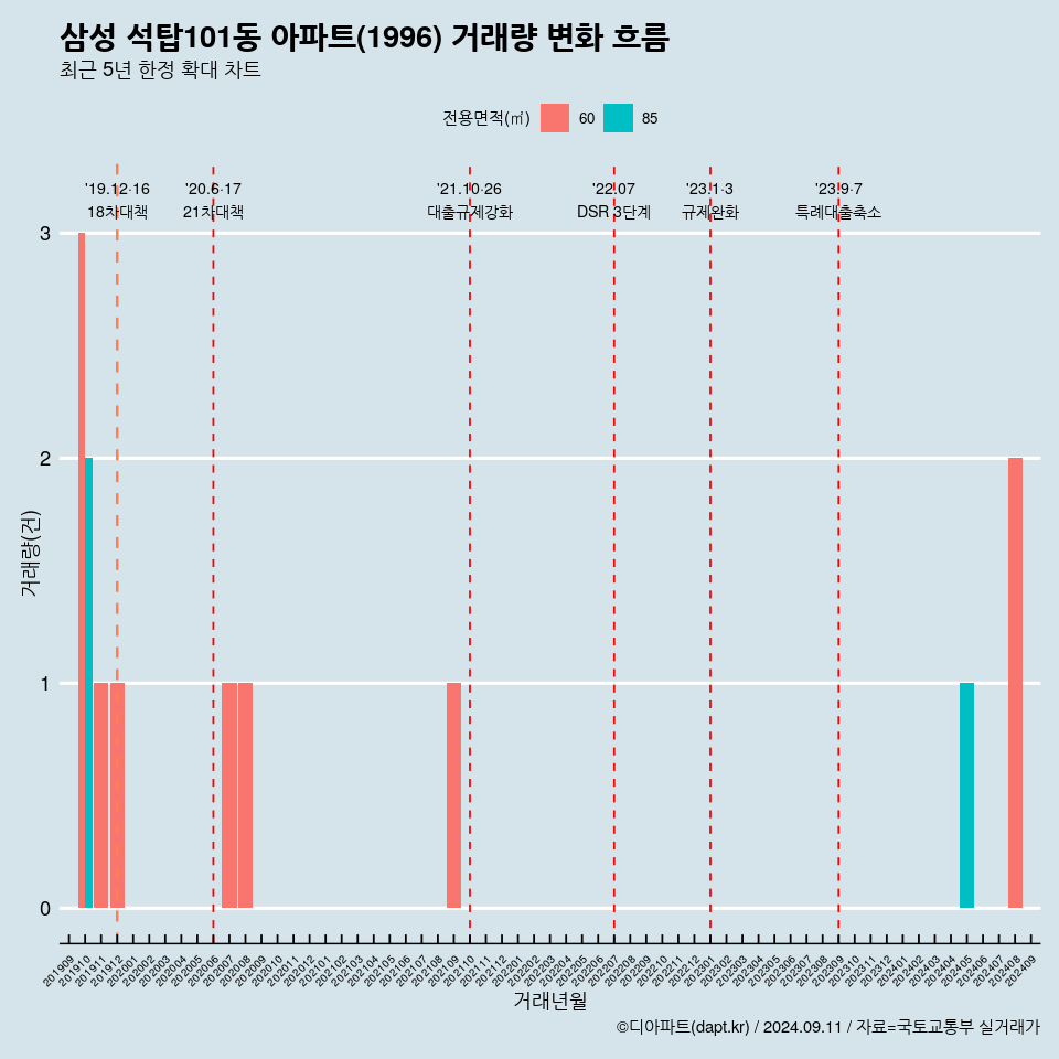 삼성 석탑101동 아파트(1996) 거래량 변화 흐름