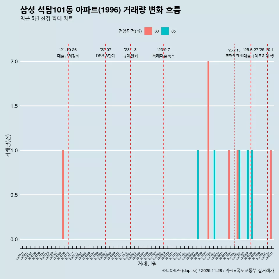 삼성 석탑101동 아파트(1996) 거래량 변화 흐름