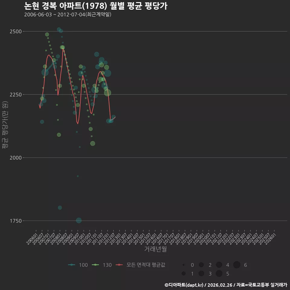 논현 경복 아파트(1978) 월별 평균 평당가