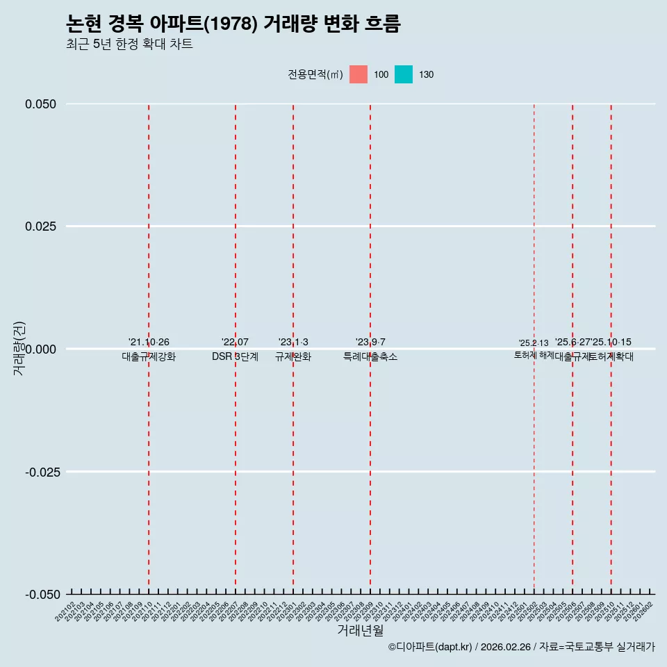 논현 경복 아파트(1978) 거래량 변화 흐름
