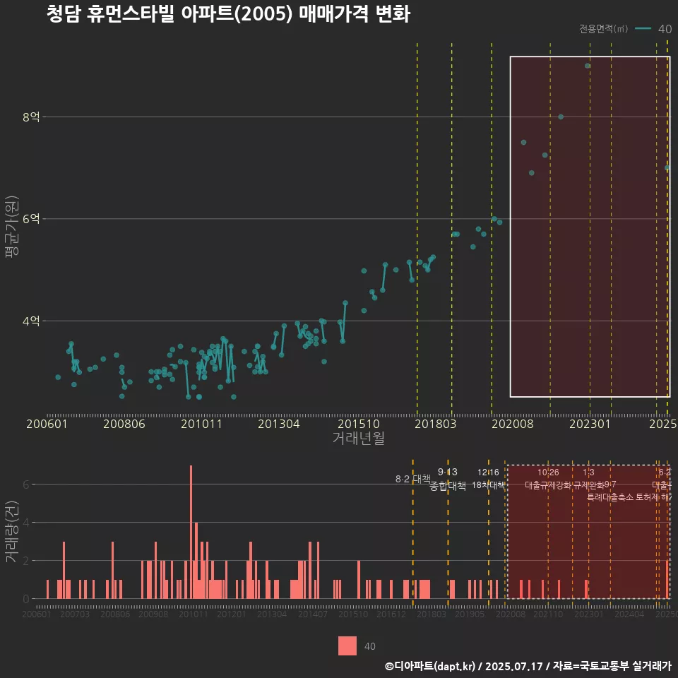 청담 휴먼스타빌 아파트(2005) 매매가격 변화