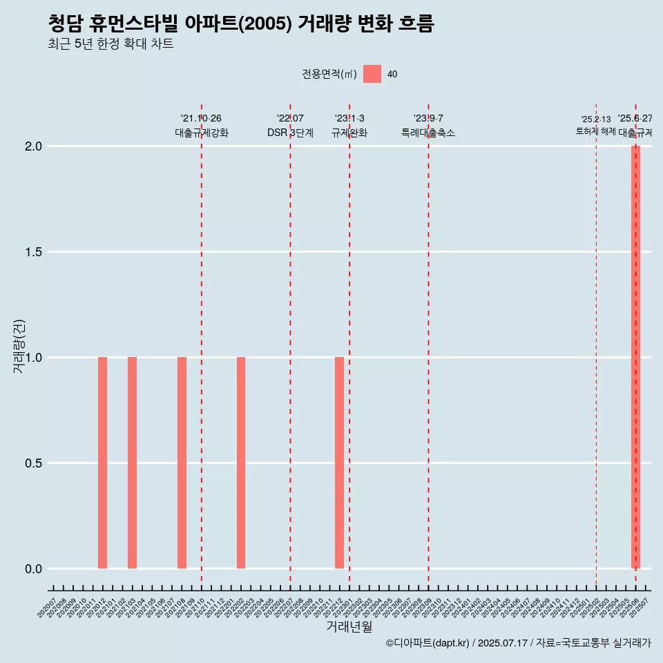 청담 휴먼스타빌 아파트(2005) 거래량 변화 흐름