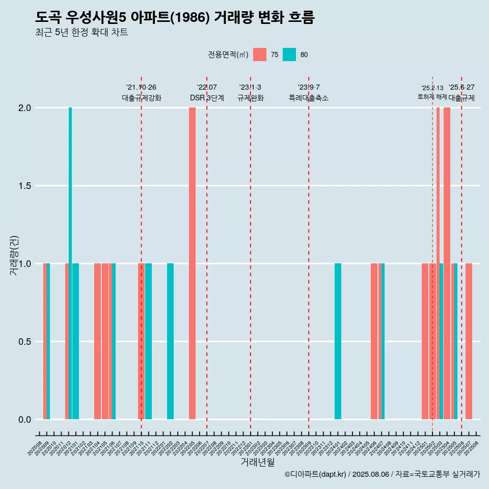 도곡 우성사원5 아파트(1986) 거래량 변화 흐름