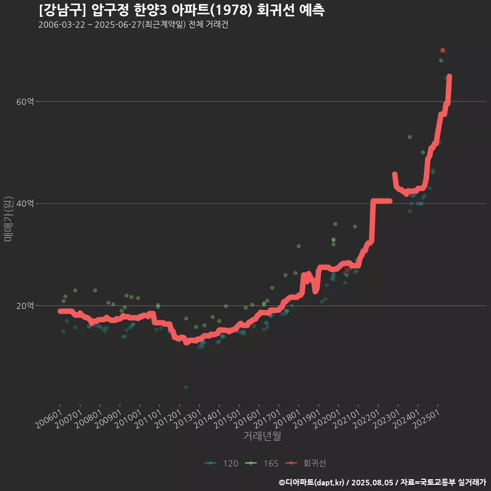 [강남구] 압구정 한양3 아파트(1978) 회귀선 예측