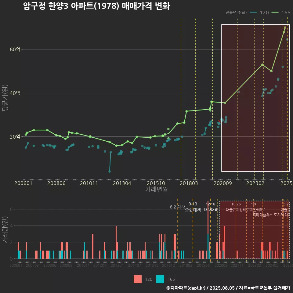 압구정 한양3 아파트(1978) 매매가격 변화
