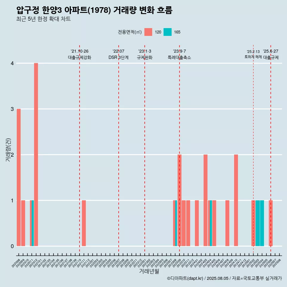 압구정 한양3 아파트(1978) 거래량 변화 흐름