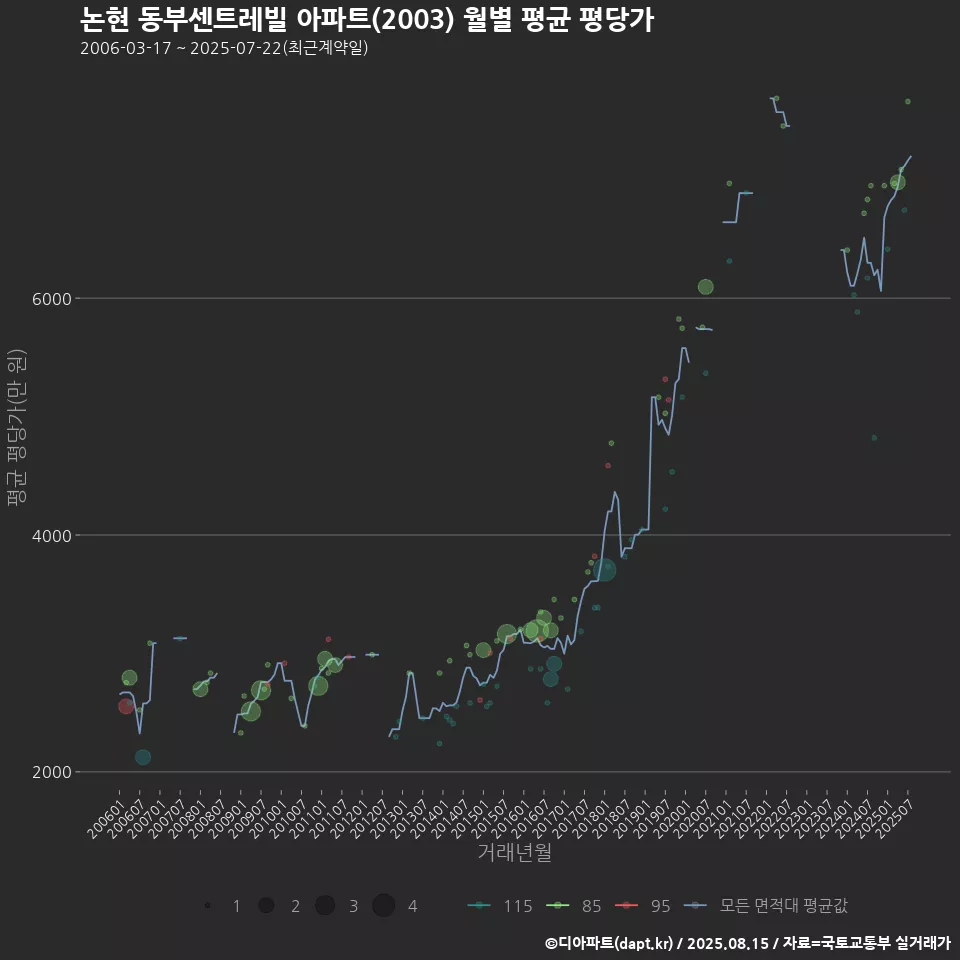 논현 동부센트레빌 아파트(2003) 월별 평균 평당가