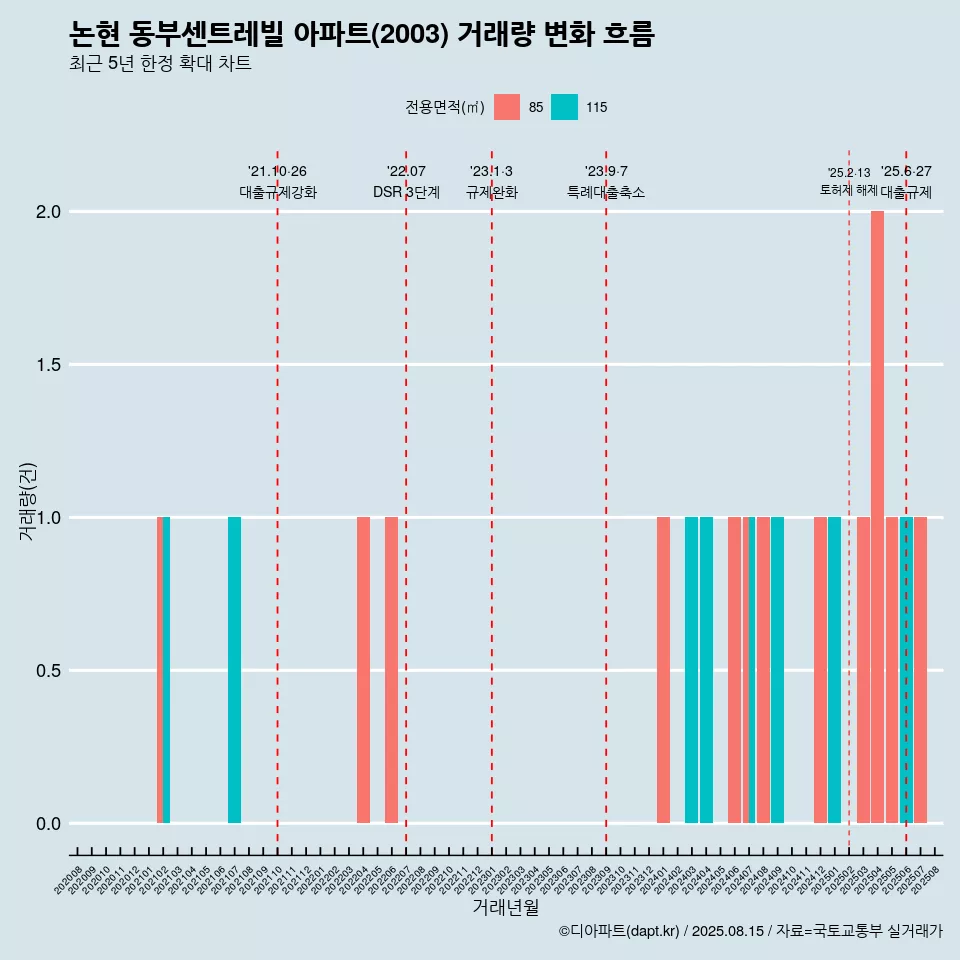 논현 동부센트레빌 아파트(2003) 거래량 변화 흐름