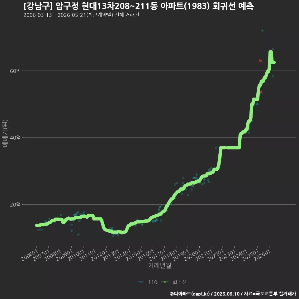 [강남구] 압구정 현대13차208~211동 아파트(1983) 회귀선 예측