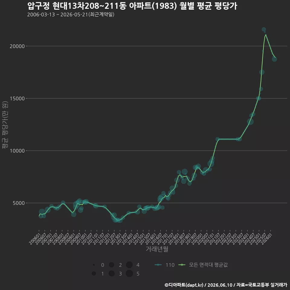 압구정 현대13차208~211동 아파트(1983) 월별 평균 평당가