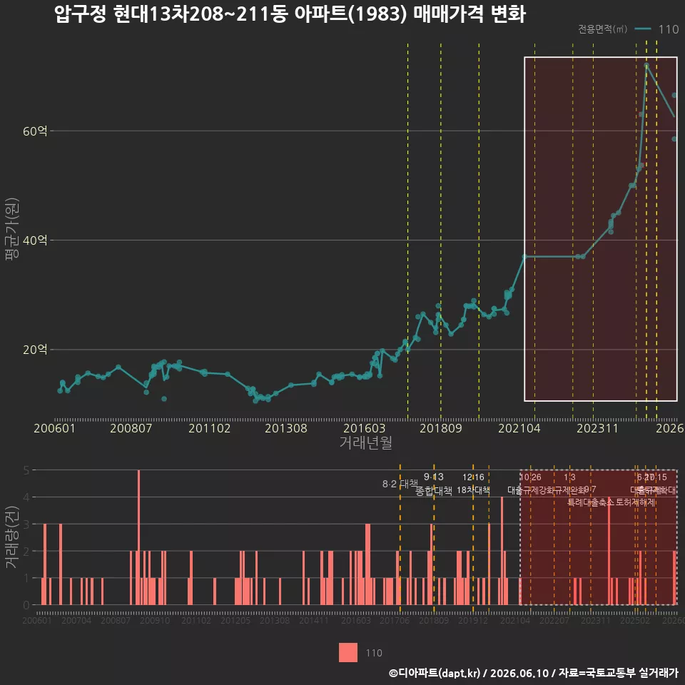 압구정 현대13차208~211동 아파트(1983) 매매가격 변화