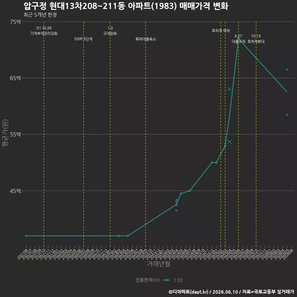 압구정 현대13차208~211동 아파트(1983) 매매가격 변화