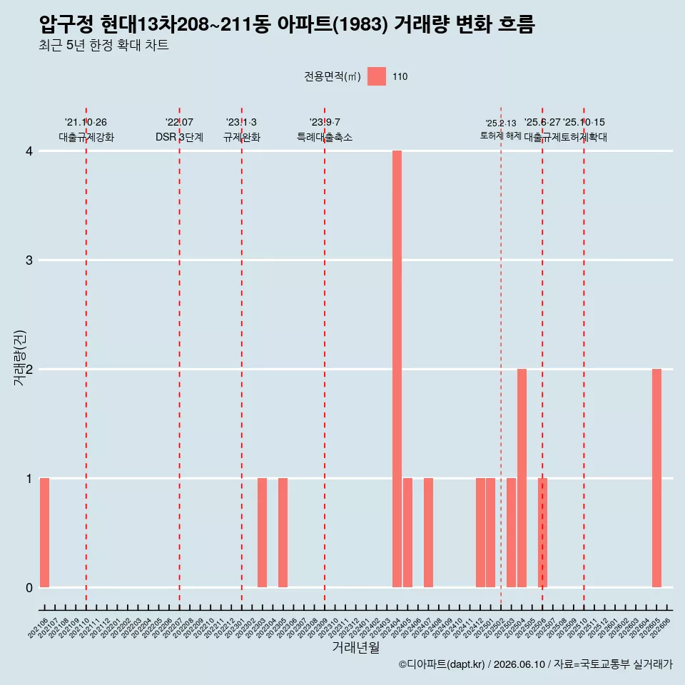 압구정 현대13차208~211동 아파트(1983) 거래량 변화 흐름