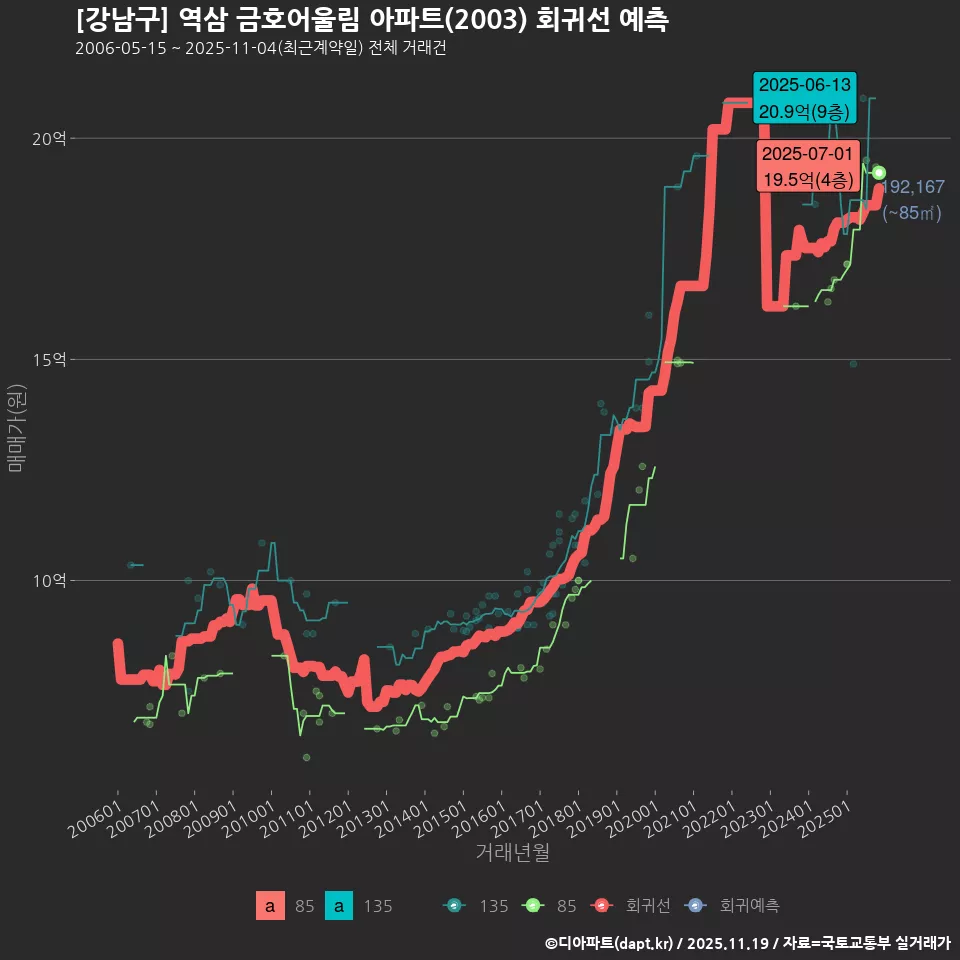 [강남구] 역삼 금호어울림 아파트(2003) 회귀선 예측