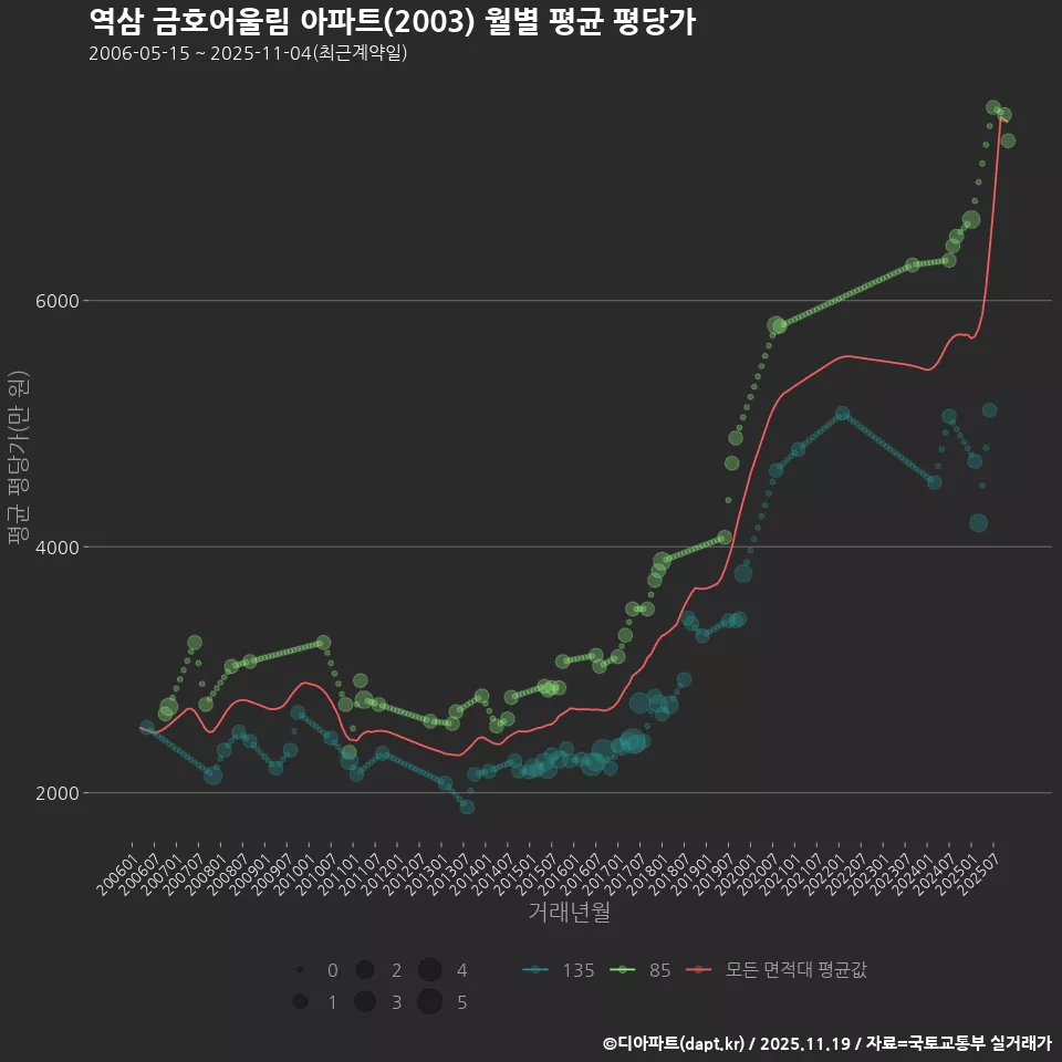 역삼 금호어울림 아파트(2003) 월별 평균 평당가