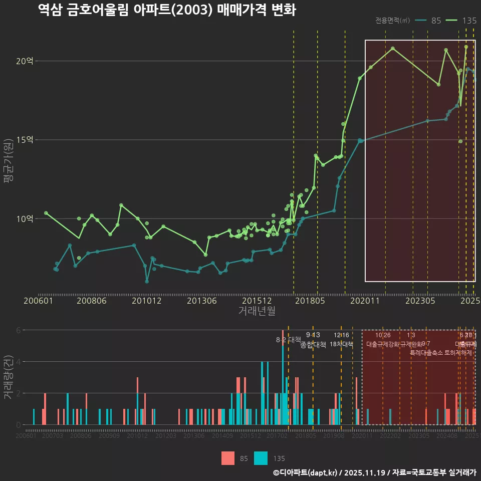 역삼 금호어울림 아파트(2003) 매매가격 변화
