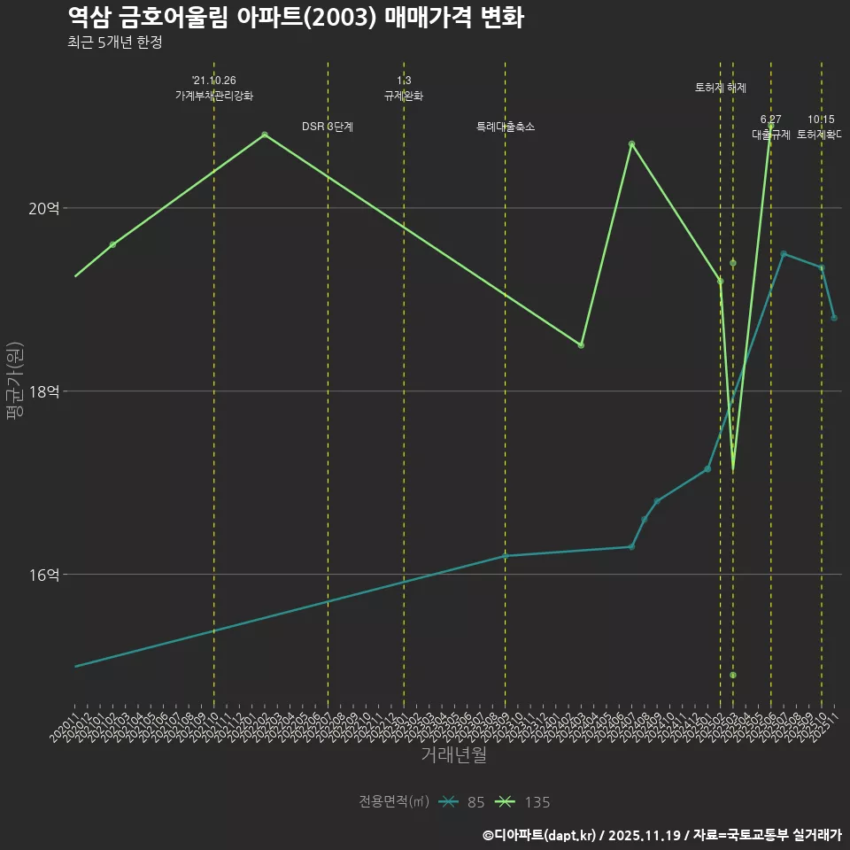 역삼 금호어울림 아파트(2003) 매매가격 변화