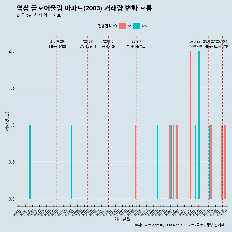 역삼 금호어울림 아파트(2003) 거래량 변화 흐름
