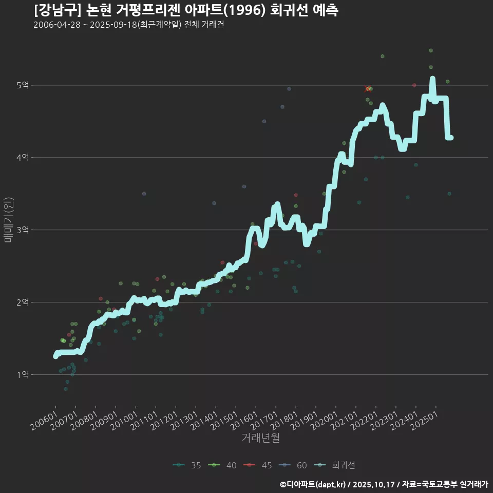 [강남구] 논현 거평프리젠 아파트(1996) 회귀선 예측