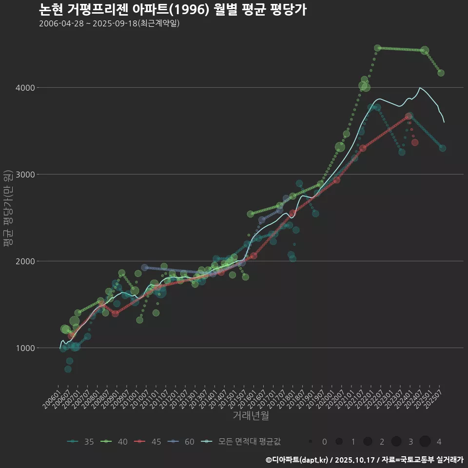 논현 거평프리젠 아파트(1996) 월별 평균 평당가