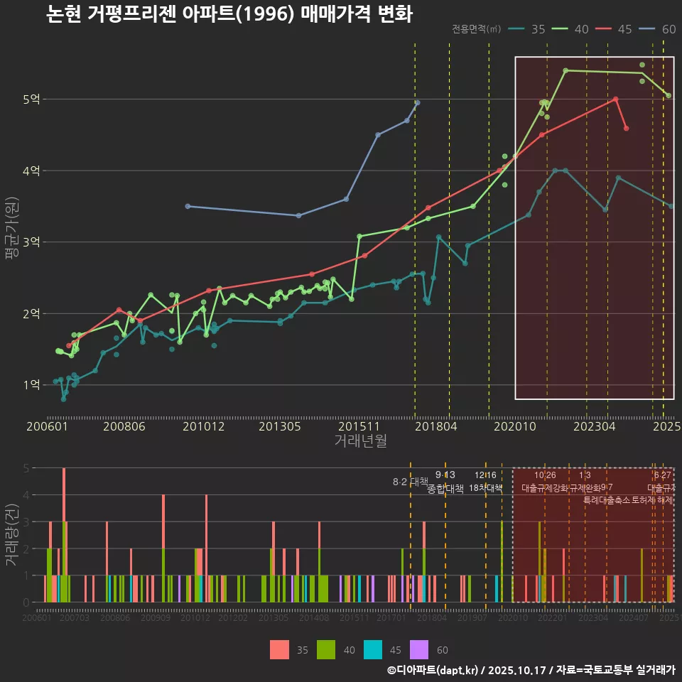 논현 거평프리젠 아파트(1996) 매매가격 변화